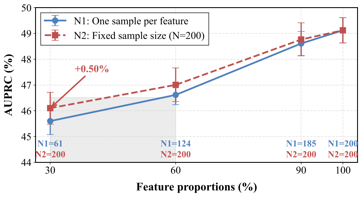 Feature Coverage vs Performance