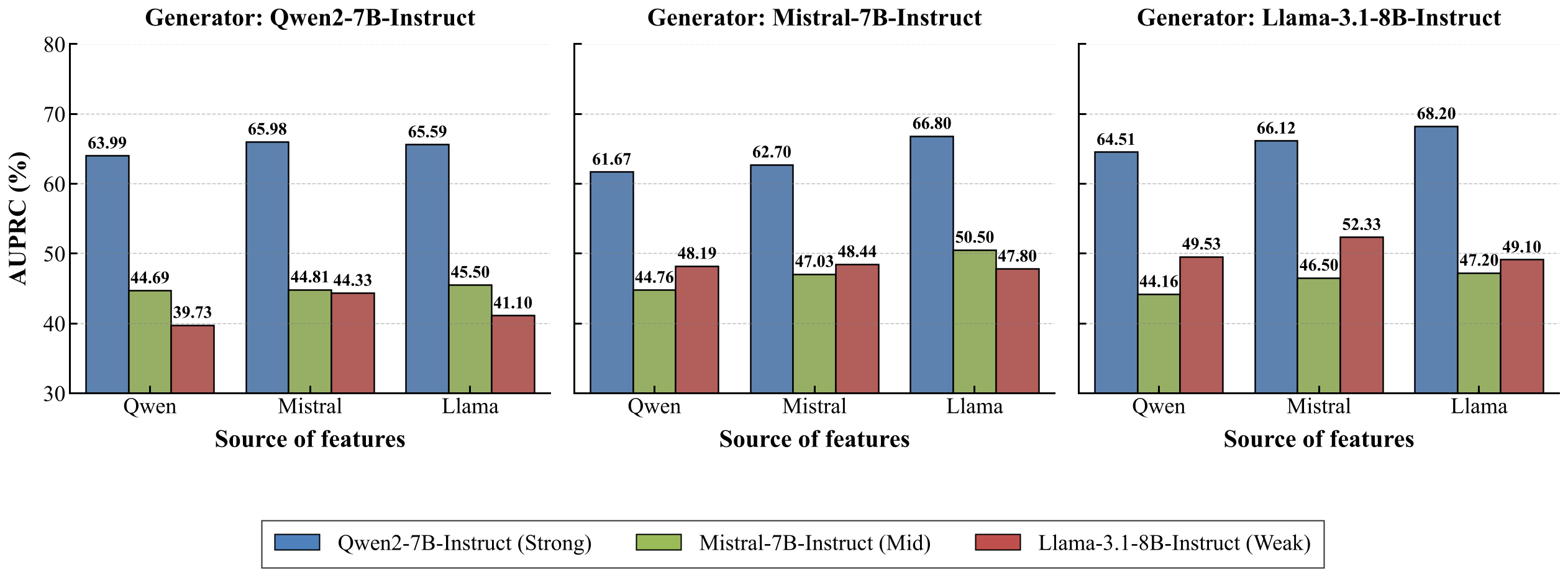 Cross-model Feature Transfer