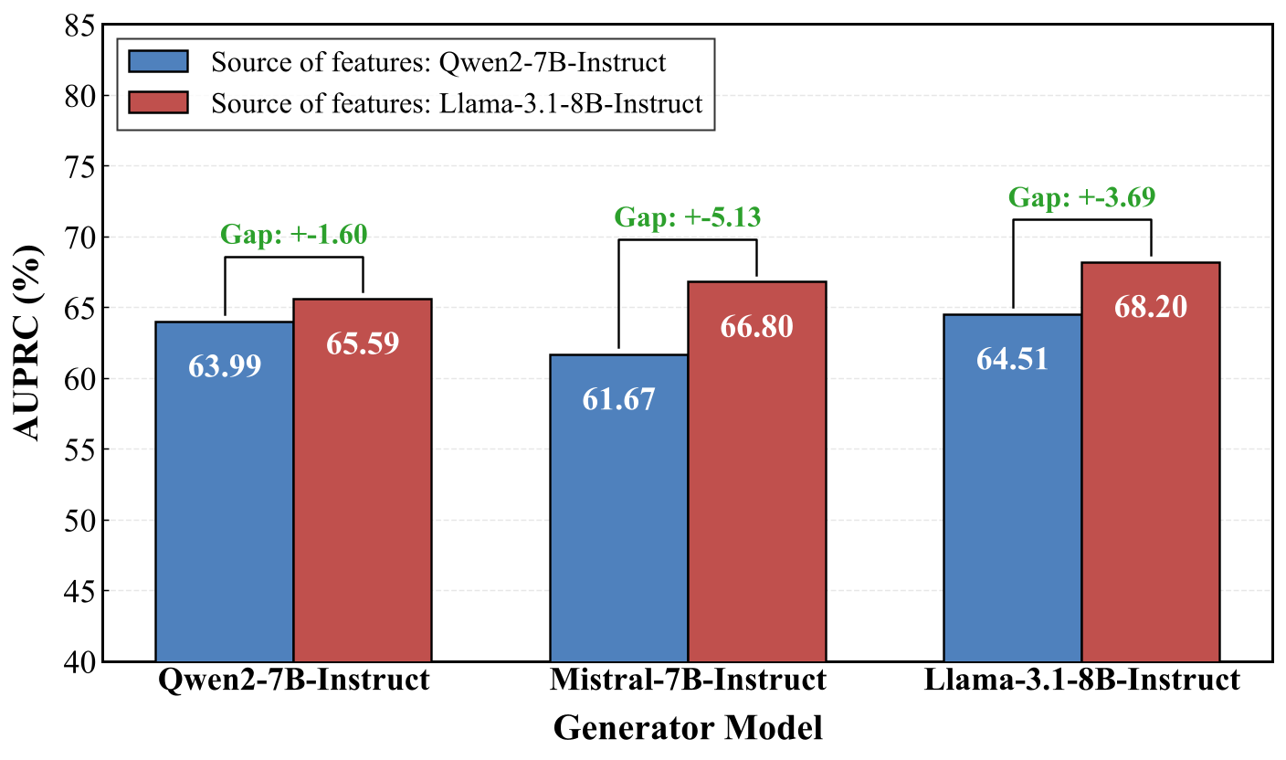 Weak-to-Strong Transfer Effect