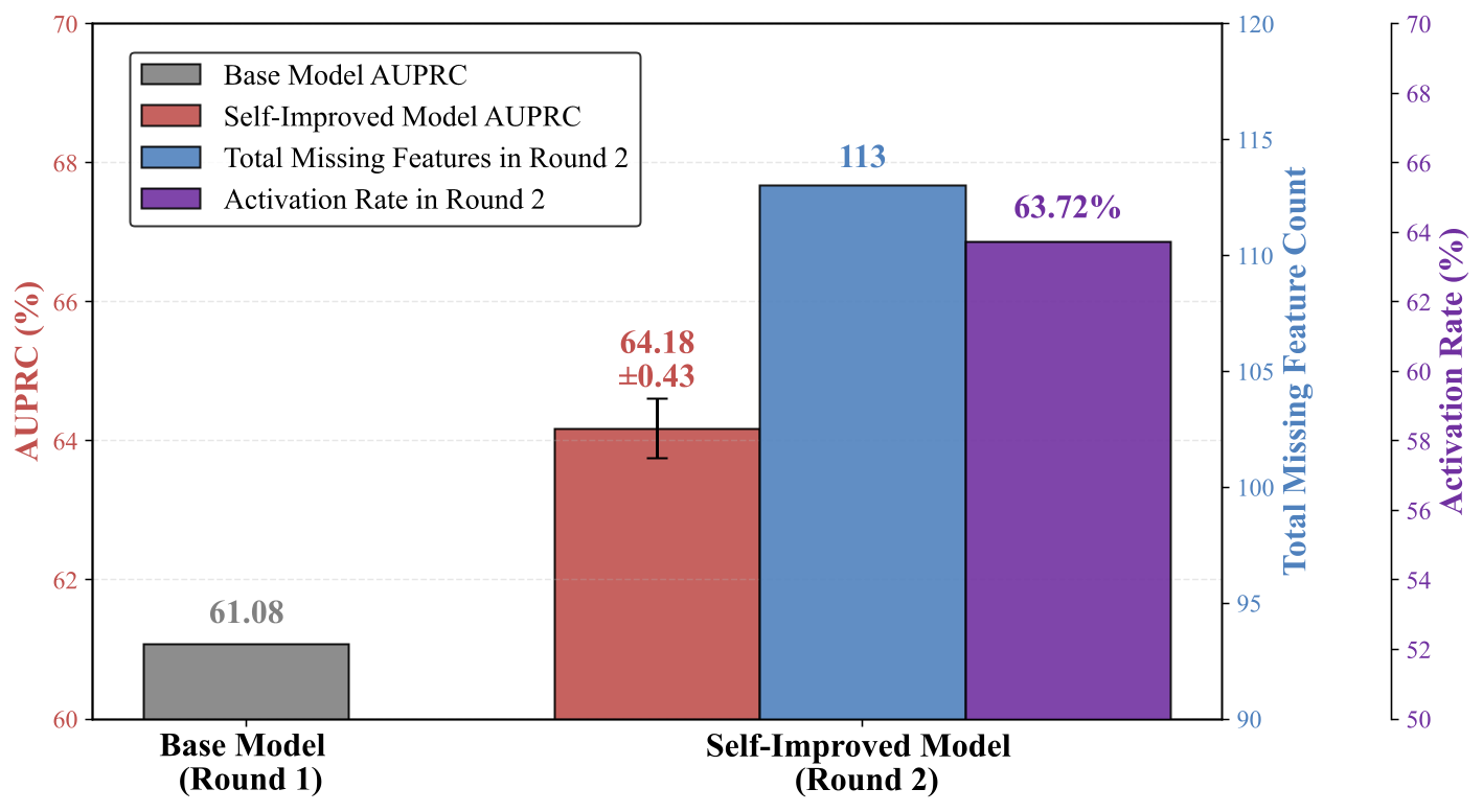 Self-Improvement via Iterative Synthesis