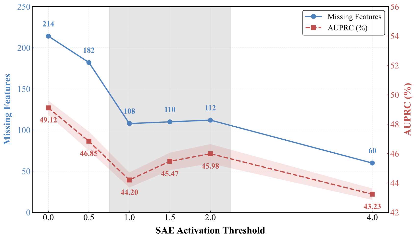 SAE Activation Threshold Impact