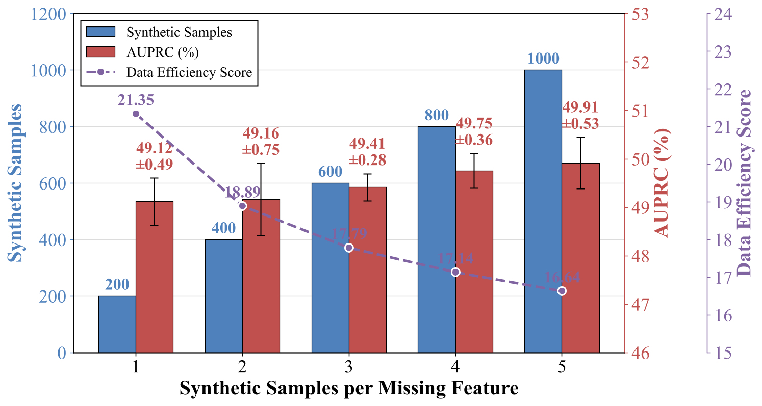 Samples per Missing Feature Impact