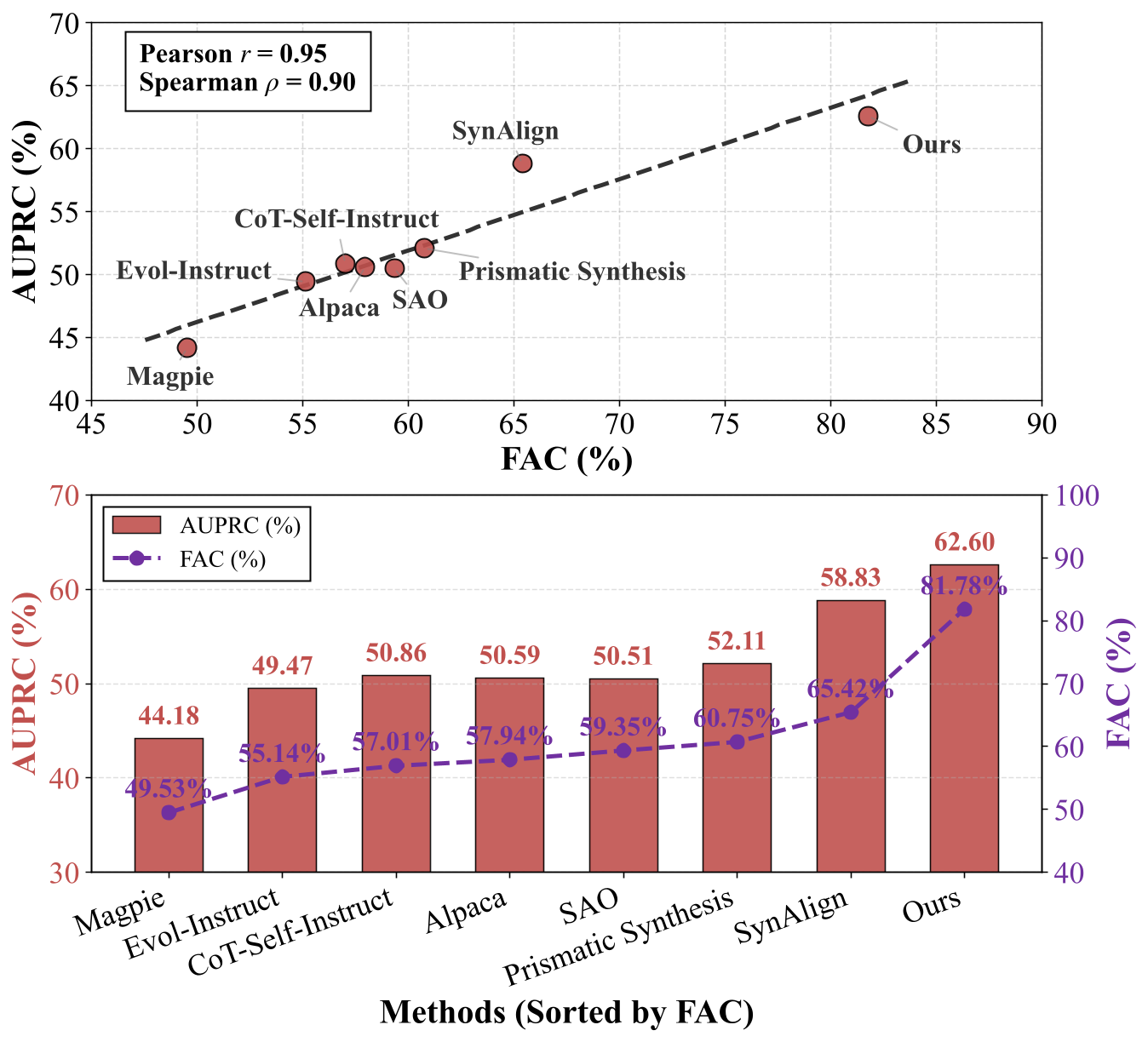 FAC vs Performance Correlation