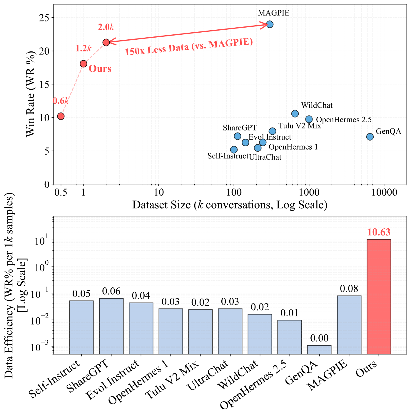 Data Efficiency Comparison