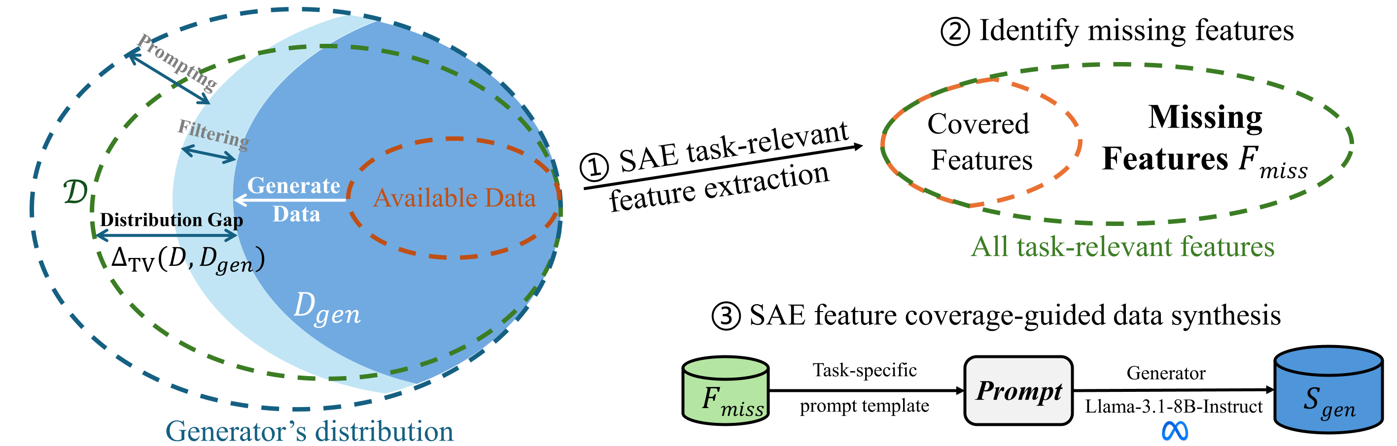 Figure 1. FAC Synthesis: (1) SAE extracts task-relevant features. (2) Missing features Fₘᵢₛₛ are identified. (3) Fₘᵢₛₛ guides data synthesis.
